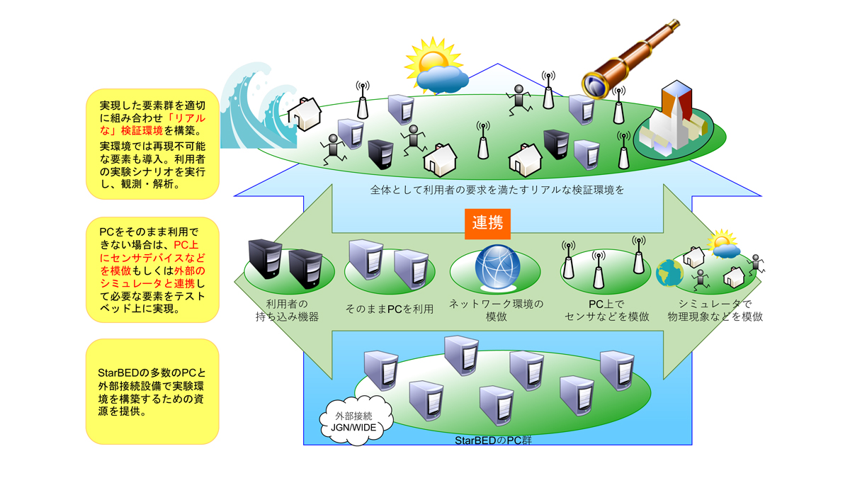 StarBED4 プロジェクト 表図