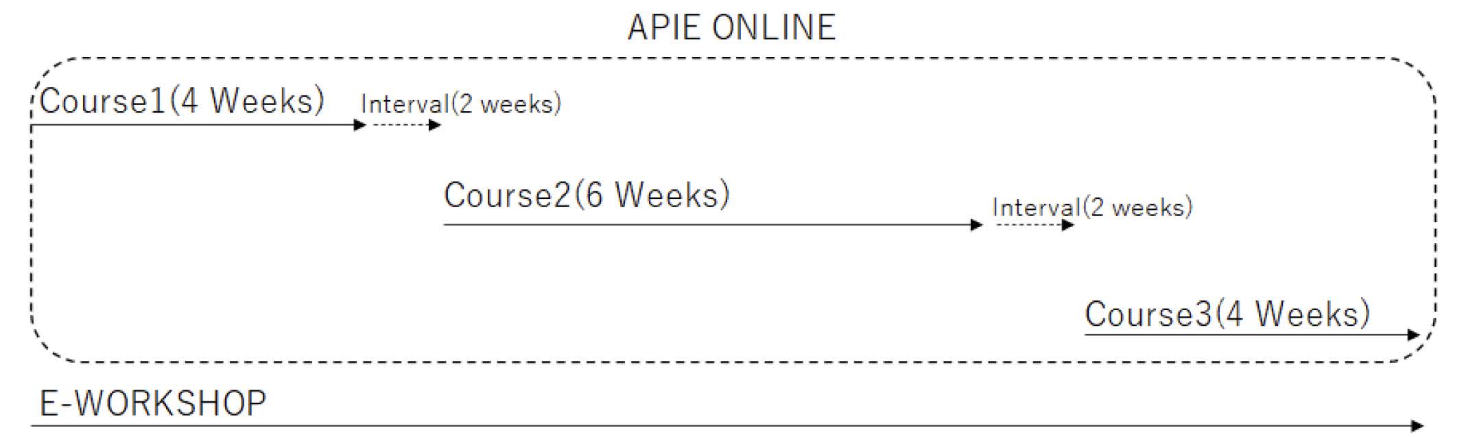 APIEプログラムのコンポーネント