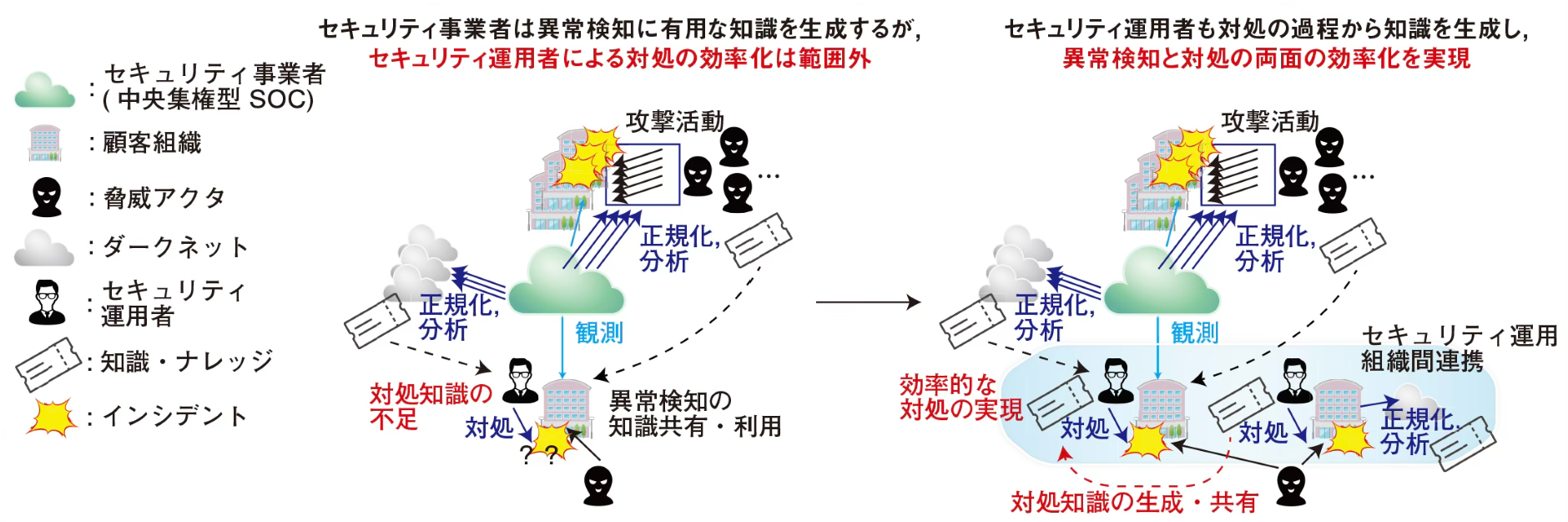 分散型SOC構想に基づいたセキュリティ運用