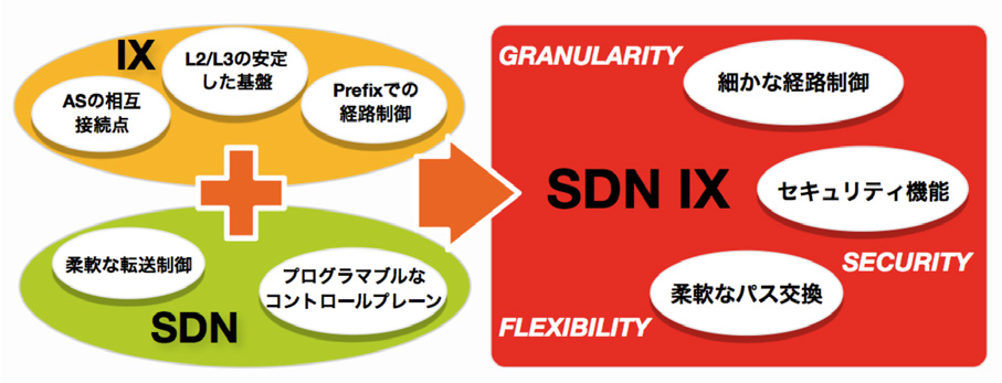 Software Defined Media 表図