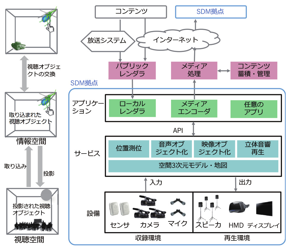 Software Defined Media 表図