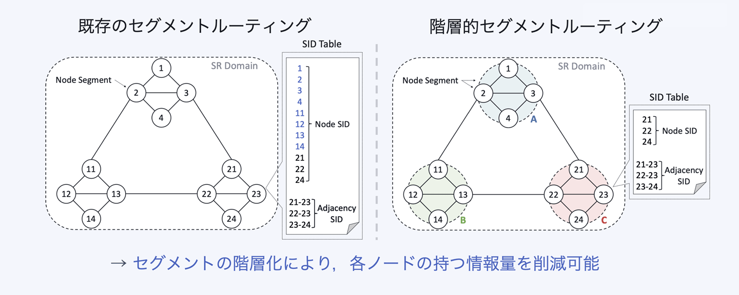 階層化の概念図