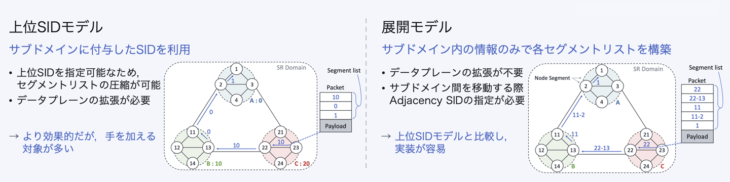 階層的SRのモデル分類