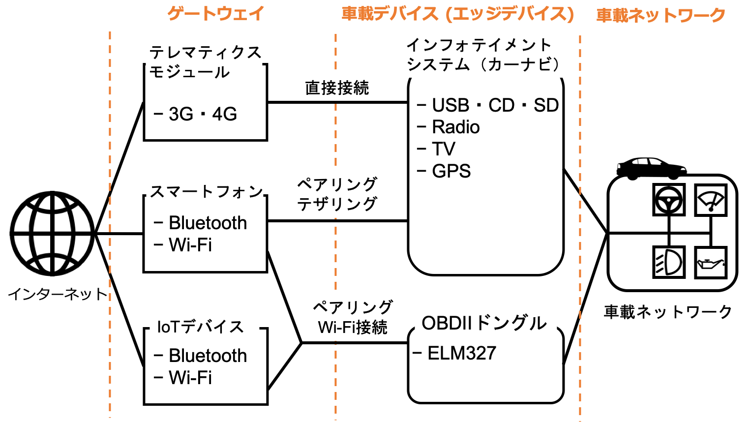 インターネットに接続する可能性のある自動車のアタックサーフェス