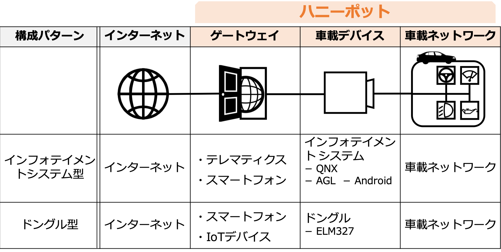 ハニーポットの構成モデル