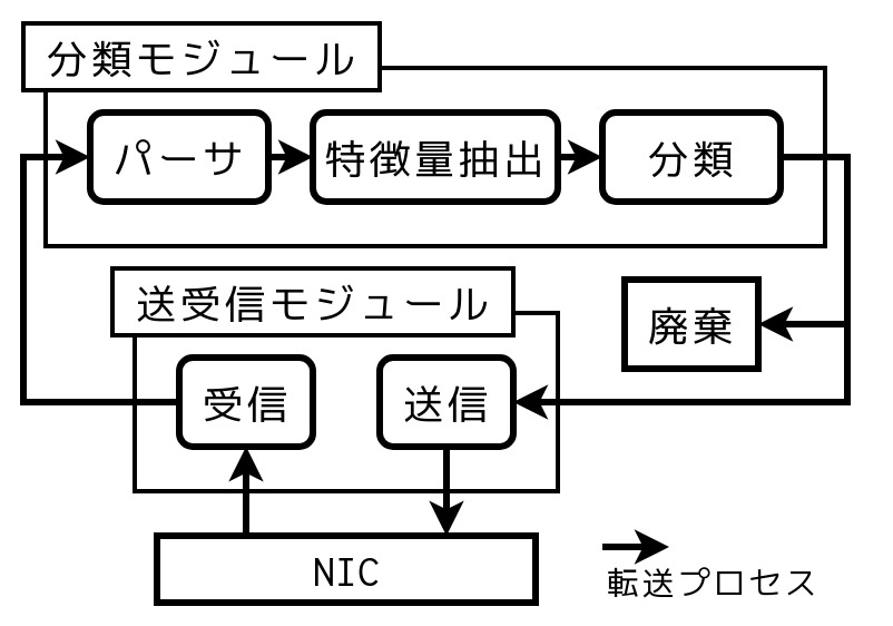 学習済みモデルを用いた悪性パケット分類システム