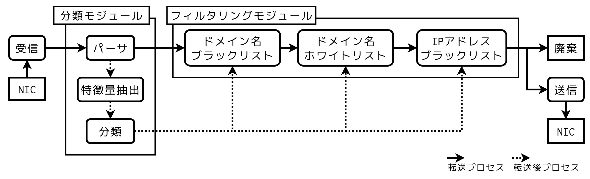 DNSの名前解決時間を活用した提案システム