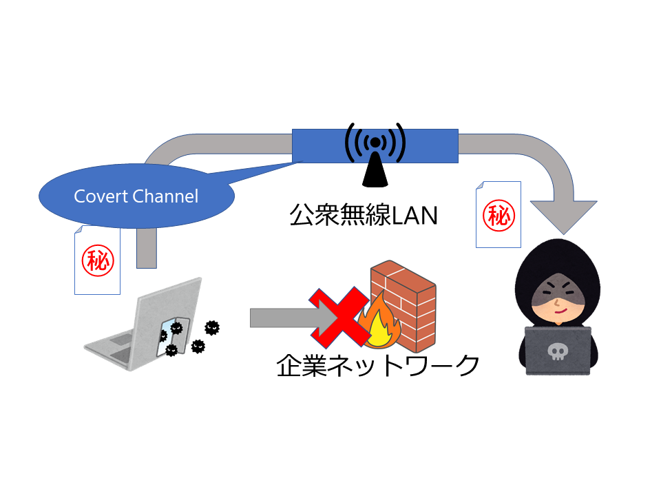 公衆無線LANを利用した攻撃の様子