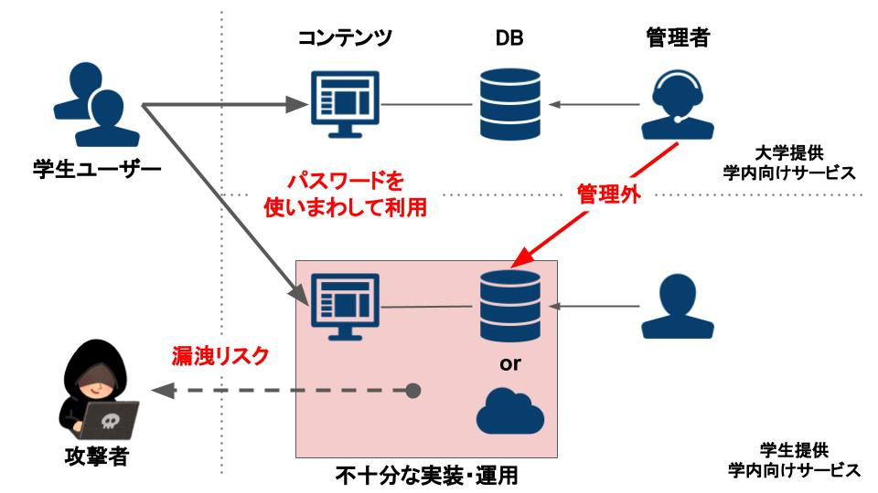 学内サービスと個人情報の管理