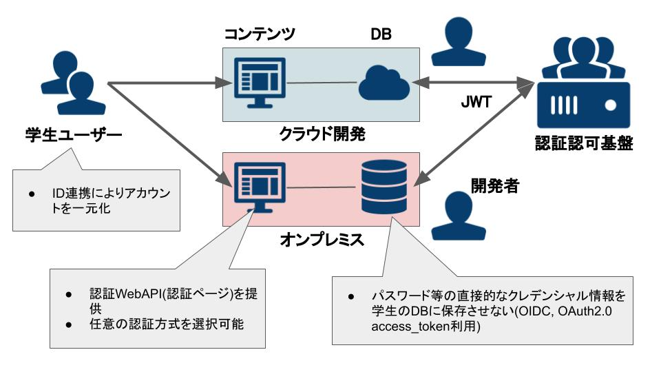 学内に展開している認証認可基盤