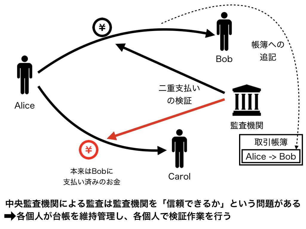 二重支払いの検証