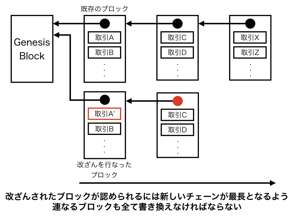 ブロックチェーンの改ざん