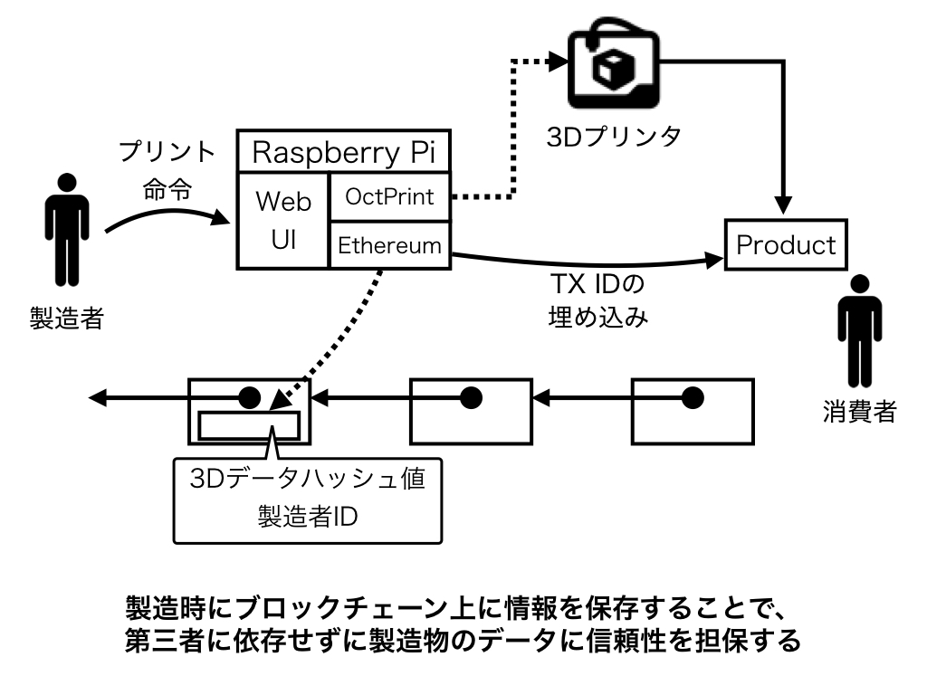 ブロックチェーンを利用した製造物情報の記録