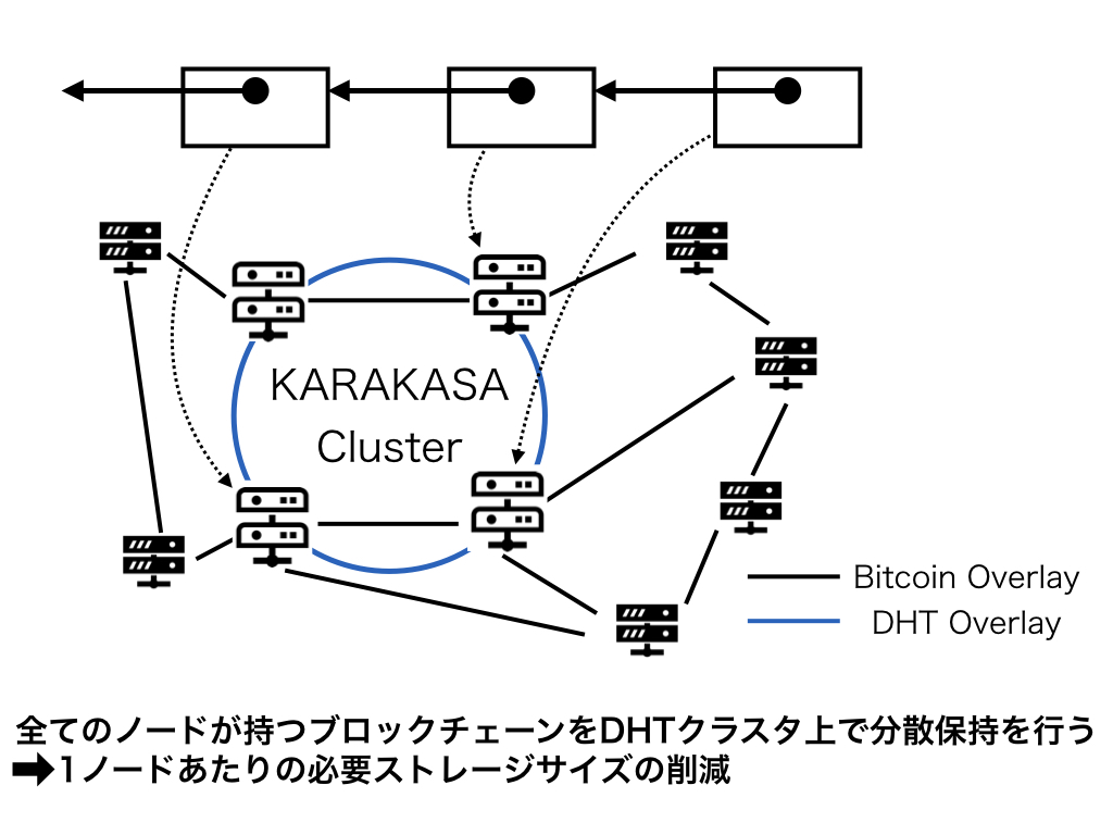 分散ハッシュテーブルを活用したブロックチェーンのスケーラビリティ向上